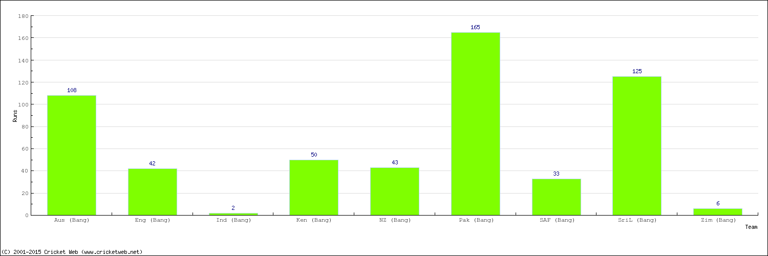 Runs by Country