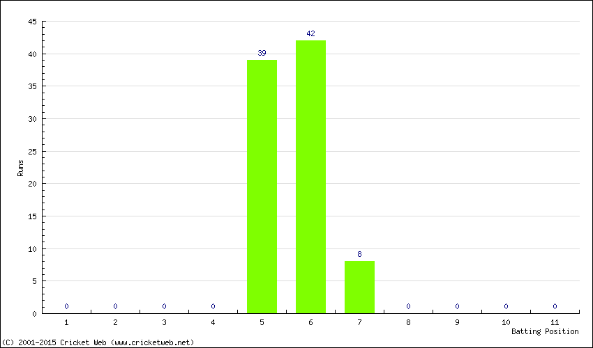 Runs by Batting Position