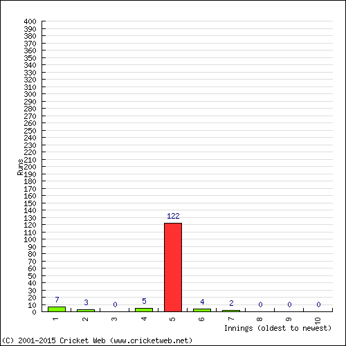 Batting Recent Scores