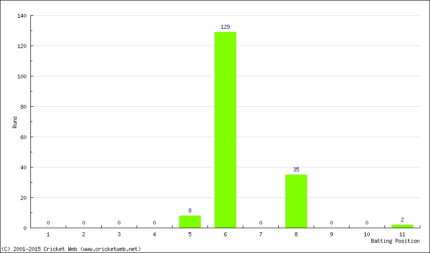 Runs by Batting Position