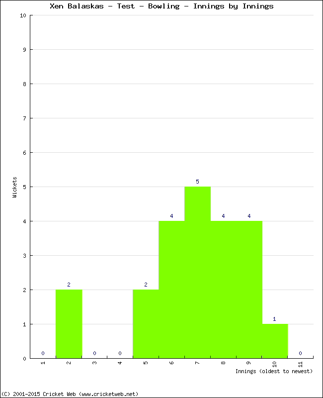 Bowling Performance Innings by Innings