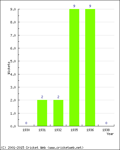 Wickets by Year