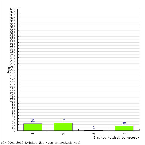 Batting Recent Scores