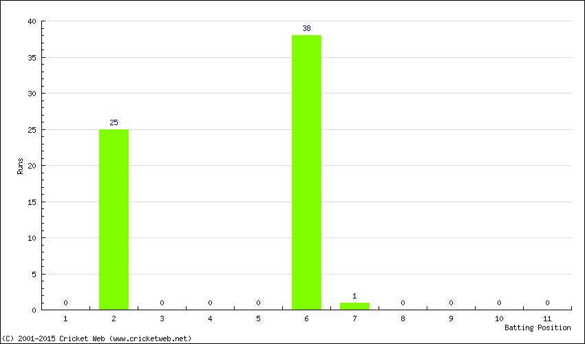 Runs by Batting Position