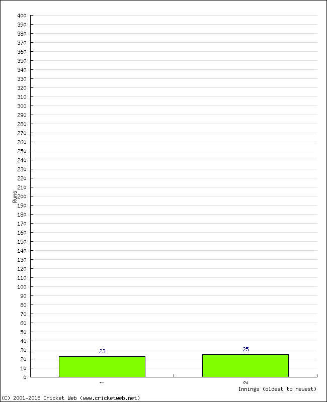 Batting Performance Innings by Innings - Home