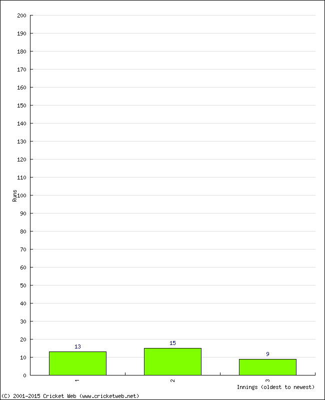 Batting Performance Innings by Innings