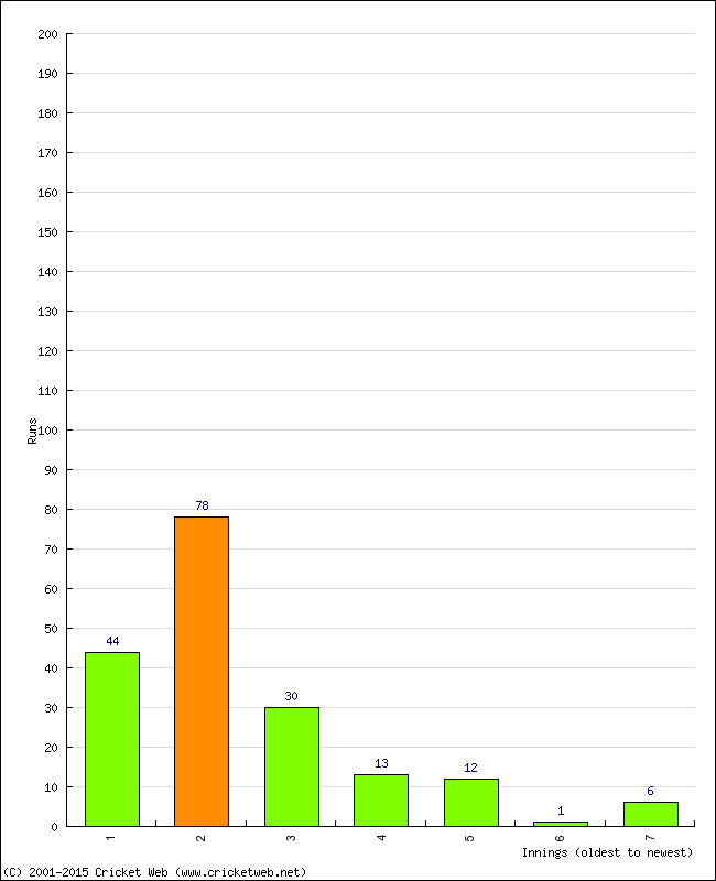 Batting Performance Innings by Innings