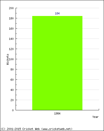 Runs by Year