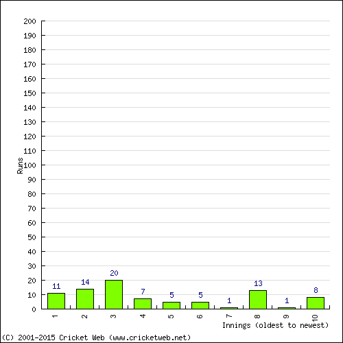 Batting Recent Scores