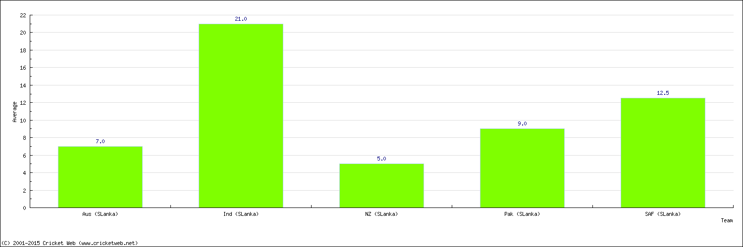 Batting Average by Country