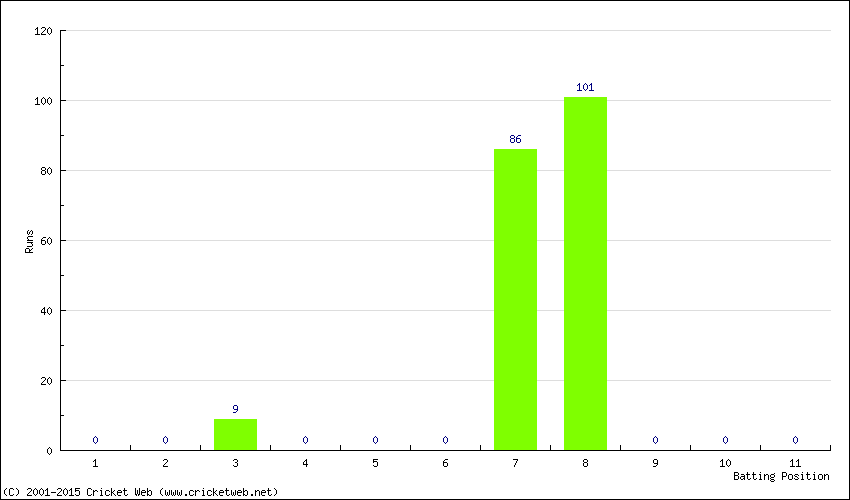 Runs by Batting Position