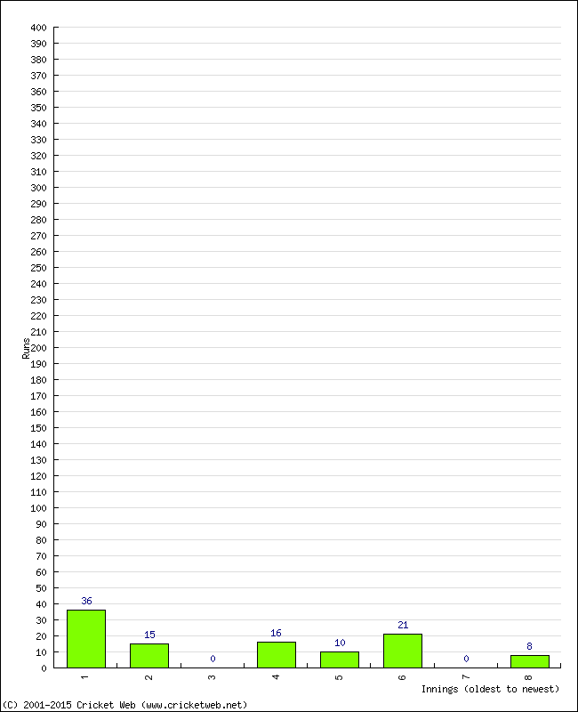 Batting Performance Innings by Innings - Away