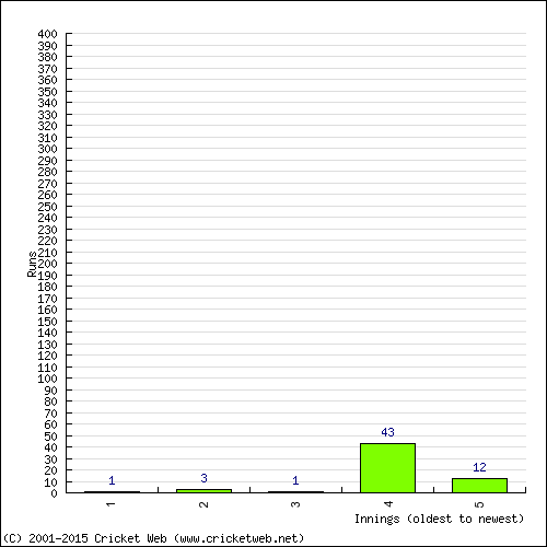 Batting Recent Scores