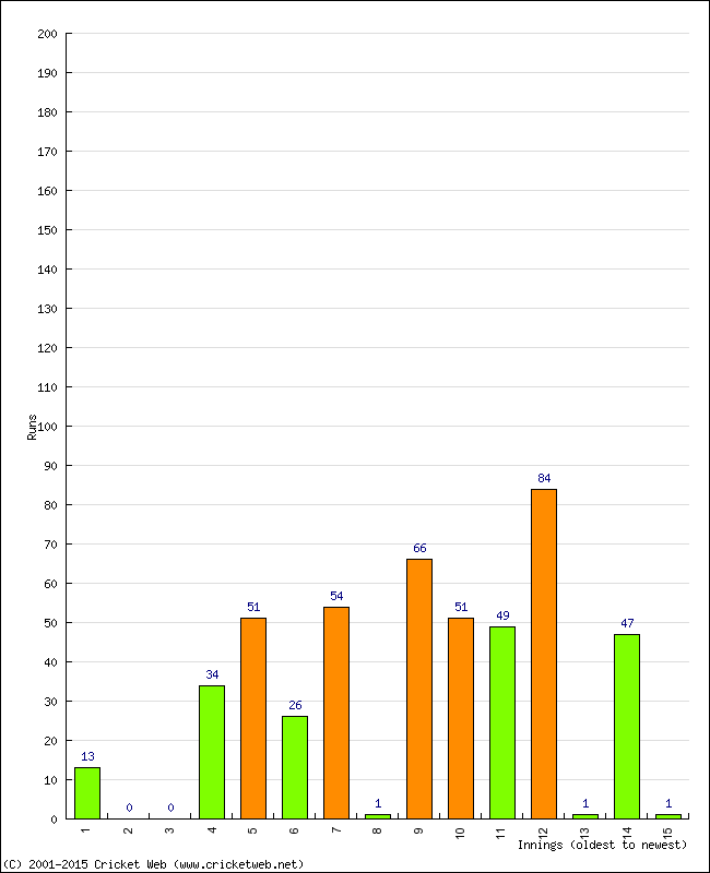 Batting Performance Innings by Innings