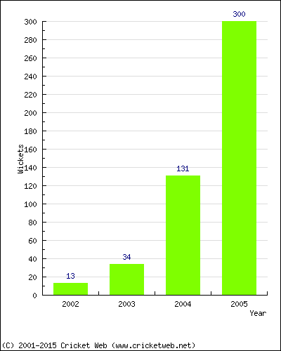 Runs by Year