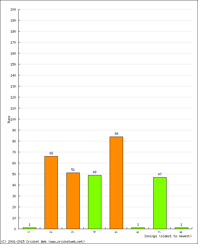 Batting Performance Innings by Innings - Away