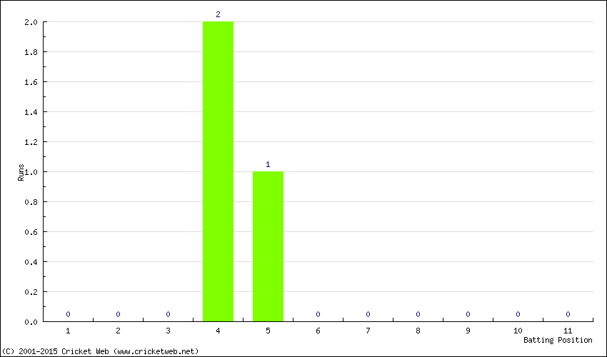 Runs by Batting Position