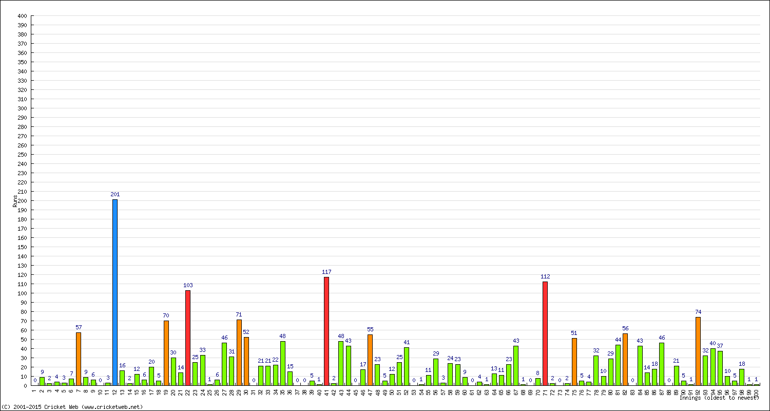 Batting Performance Innings by Innings