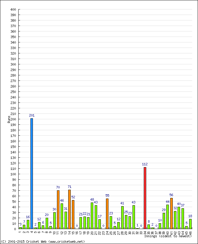 Batting Performance Innings by Innings - Home