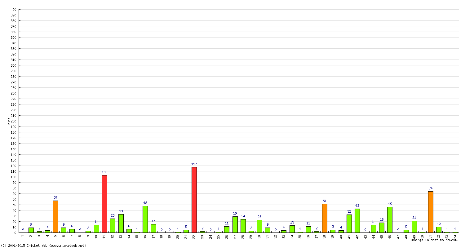 Batting Performance Innings by Innings - Away