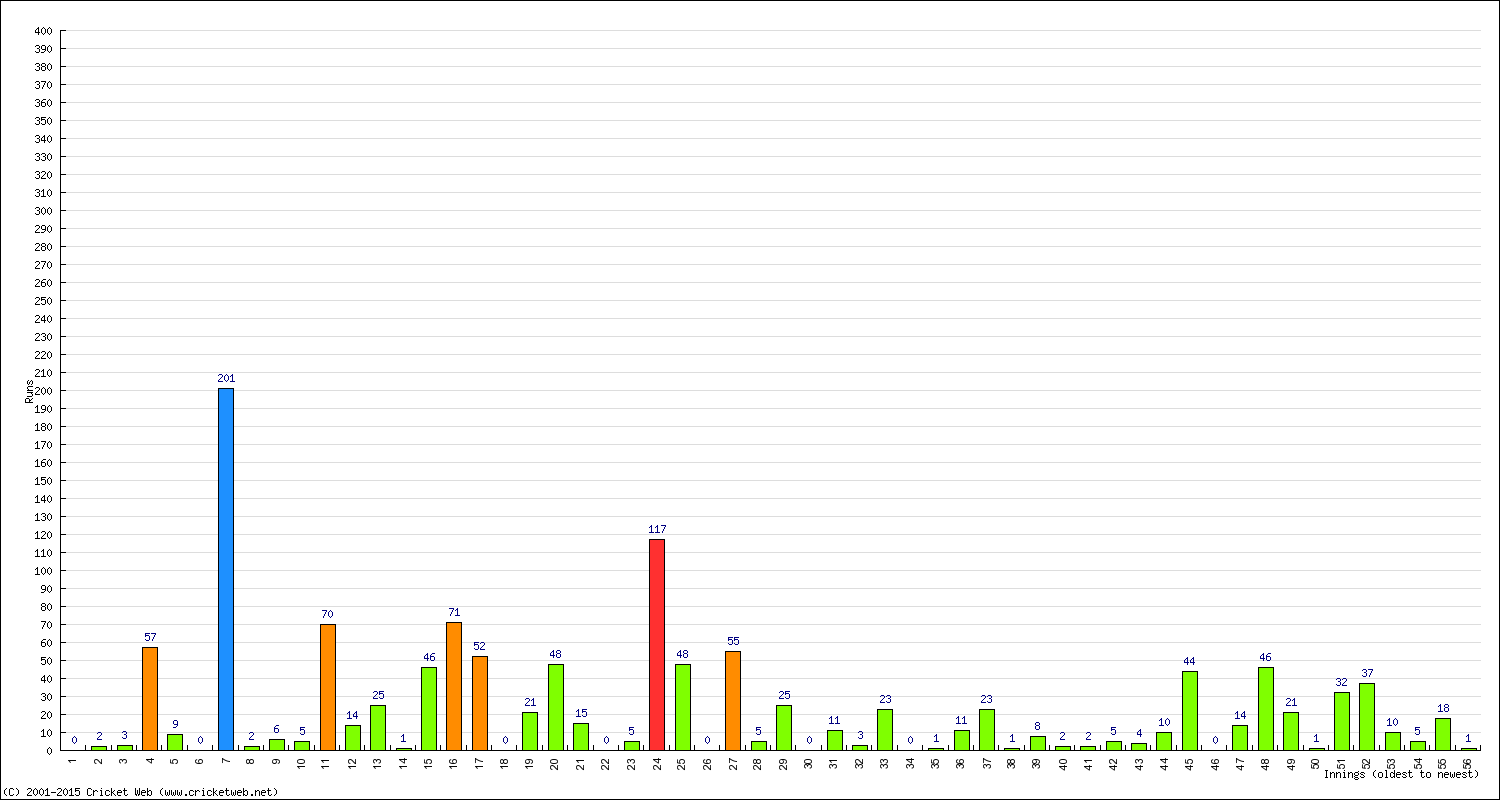 Batting 1st Innings