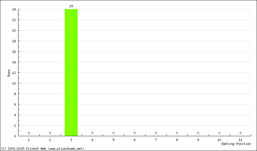 Runs by Batting Position