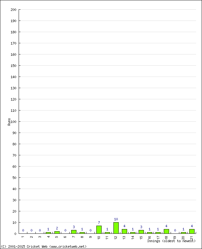 Batting Performance Innings by Innings