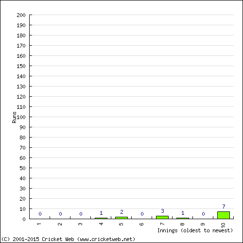 Batting Recent Scores