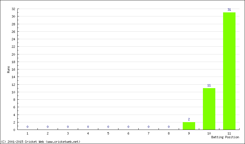 Runs by Batting Position