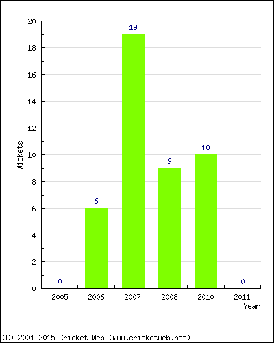 Runs by Year