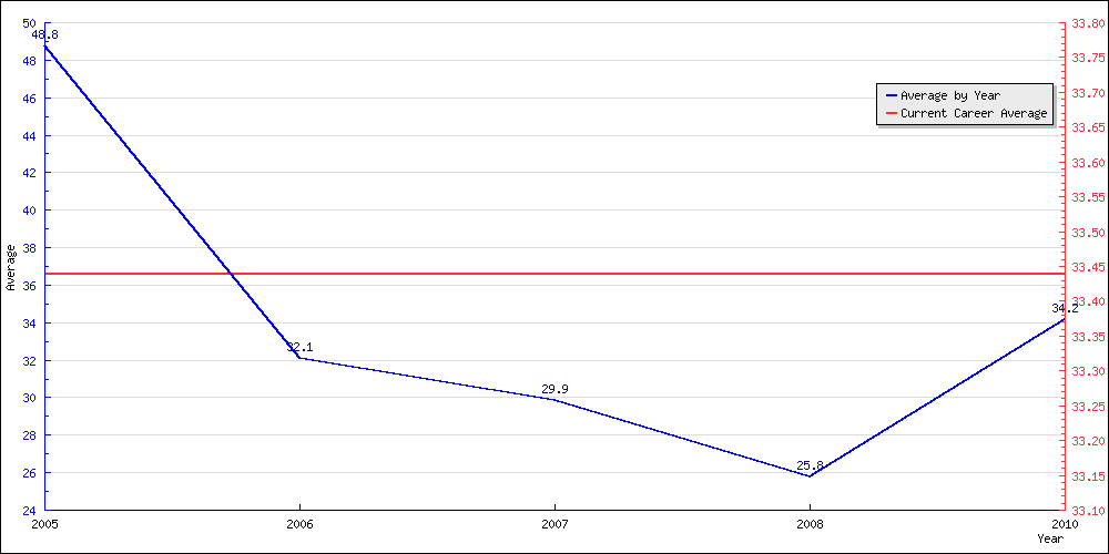 Bowling Average by Year