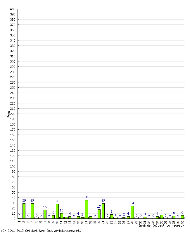 Batting Performance Innings by Innings