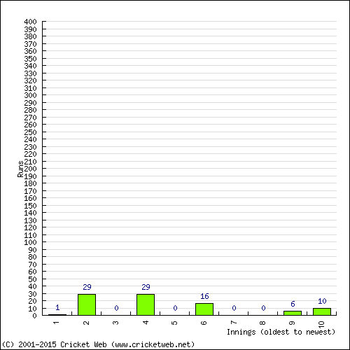 Batting Recent Scores