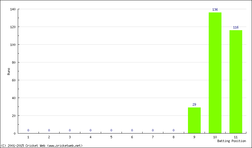 Runs by Batting Position