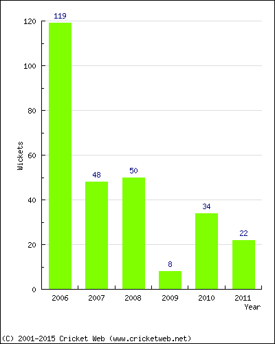 Runs by Year