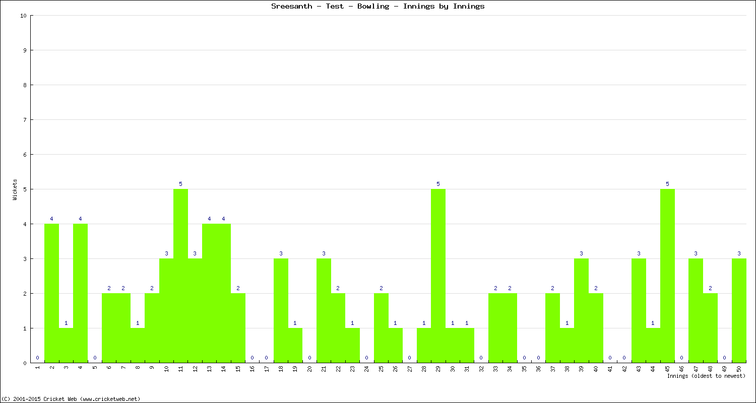 Bowling Performance Innings by Innings