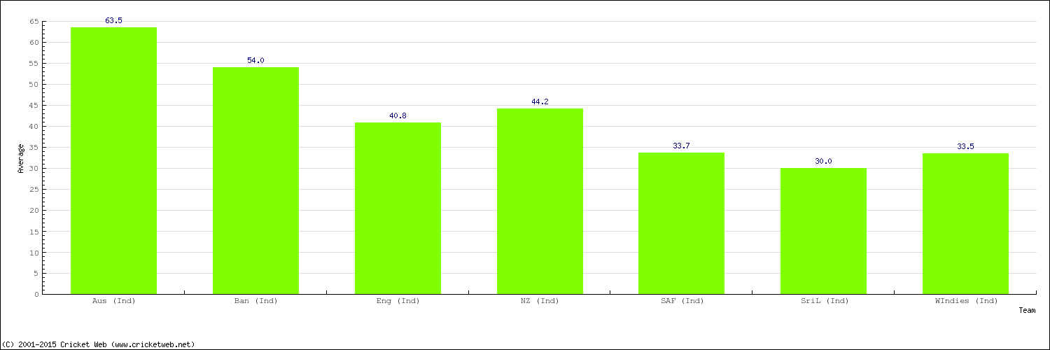 Bowling Average by Country