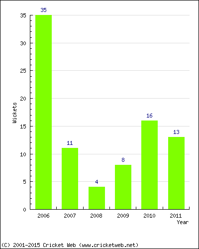 Wickets by Year