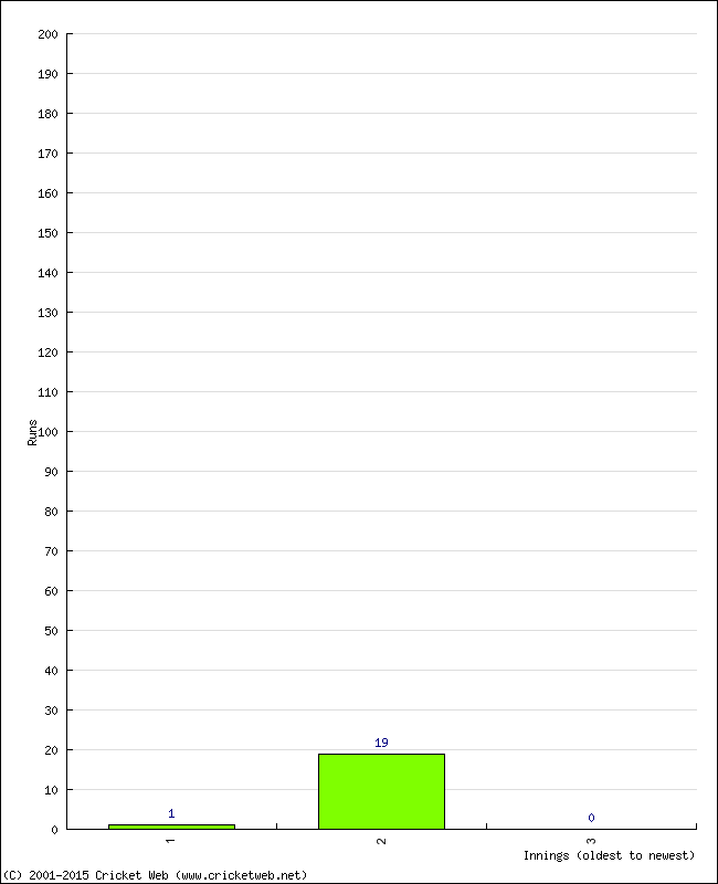 Batting Performance Innings by Innings