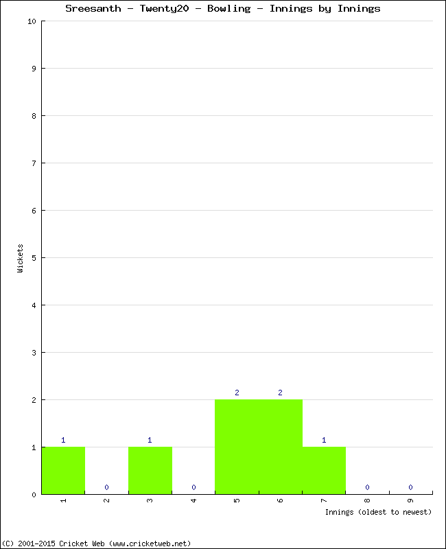 Bowling Performance Innings by Innings