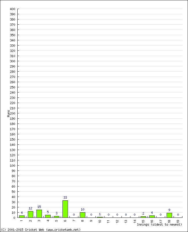 Batting Performance Innings by Innings