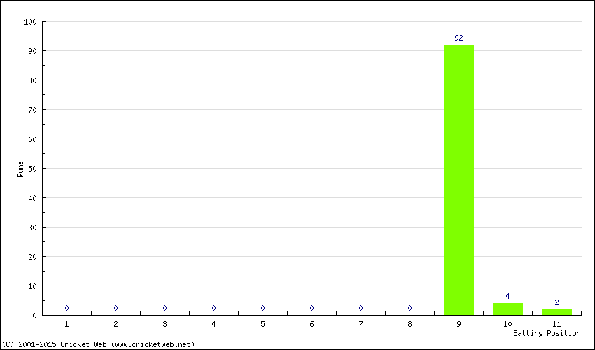 Runs by Batting Position