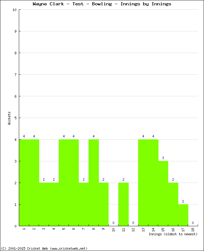 Bowling Performance Innings by Innings