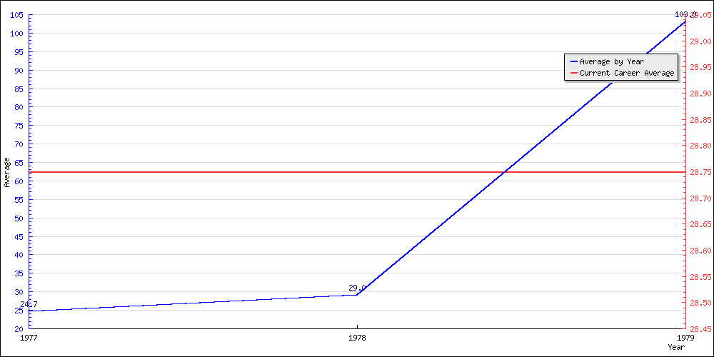 Bowling Average by Year