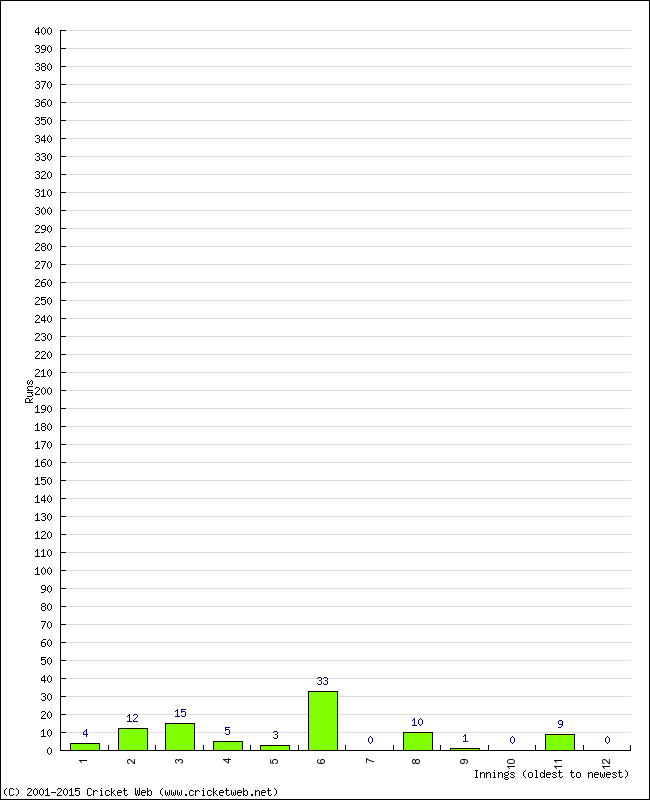 Batting Performance Innings by Innings - Home