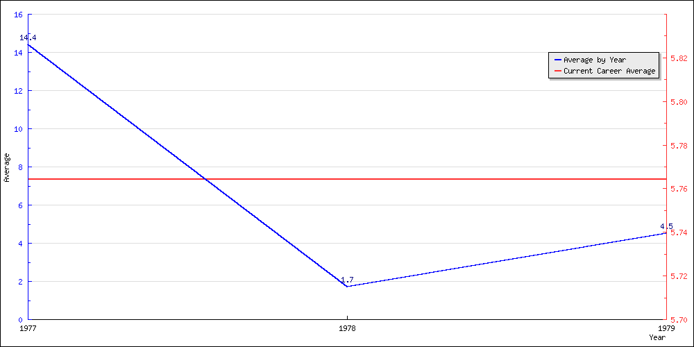 Batting Average by Year