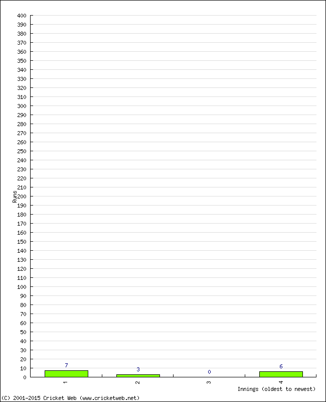 Batting Performance Innings by Innings - Away