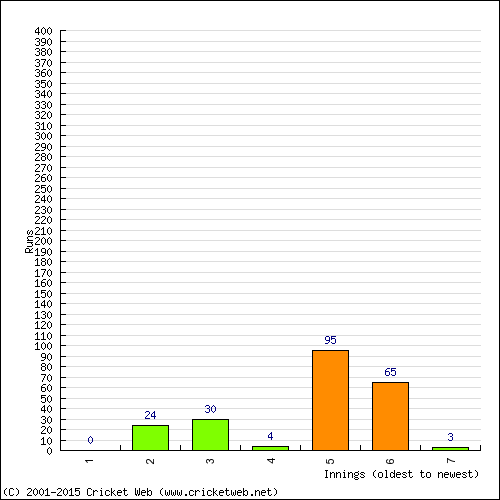 Batting Recent Scores