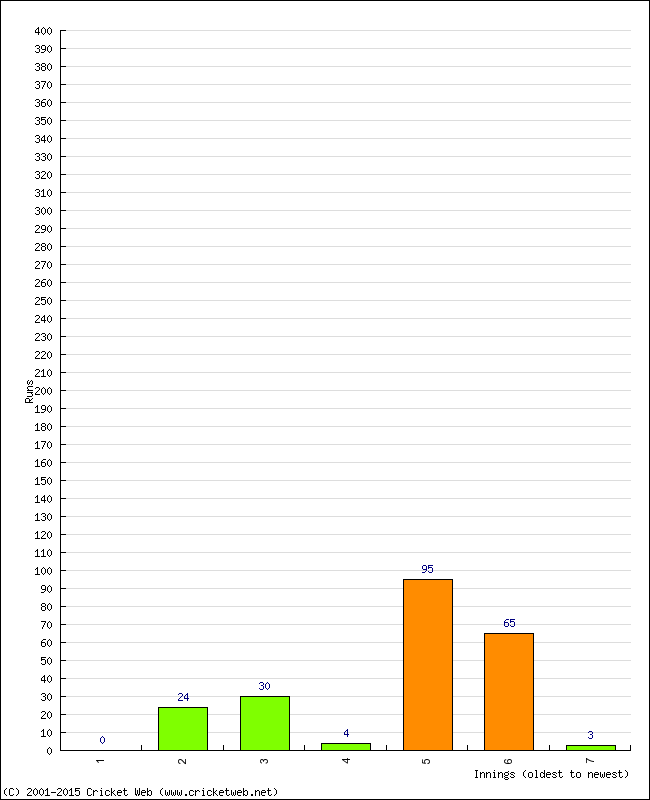 Batting Performance Innings by Innings - Home