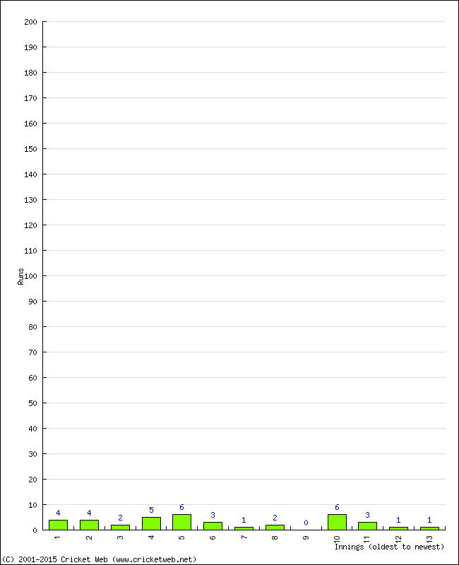 Batting Performance Innings by Innings